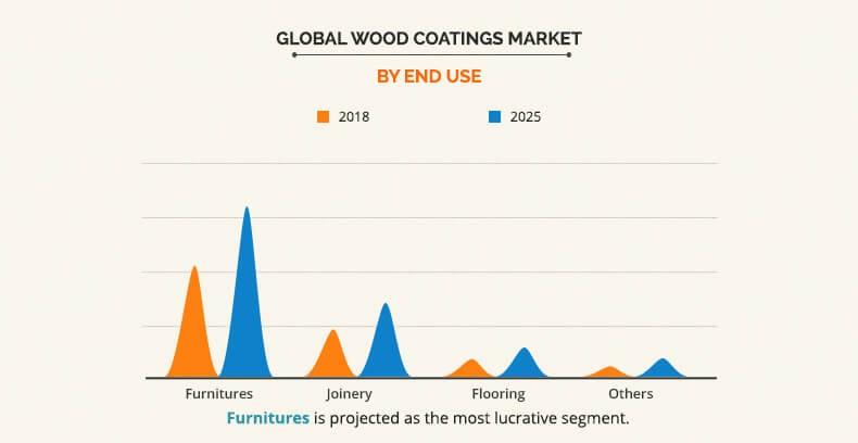 Wood Coatings Market by End Use