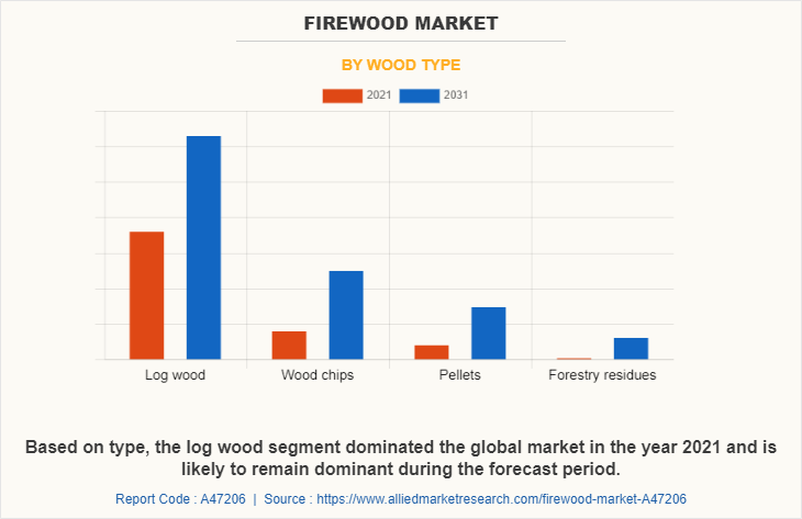 Firewood Market by Wood Type