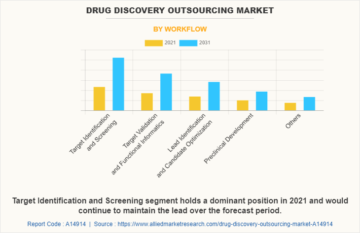 Drug Discovery Outsourcing Market by Workflow