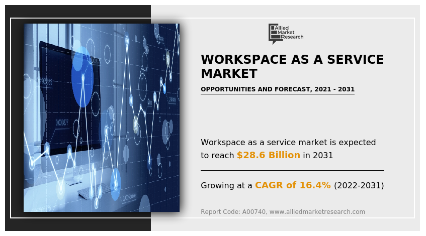Workspace as A Service Market
