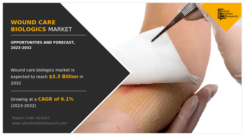 Wound Care Biologics Market