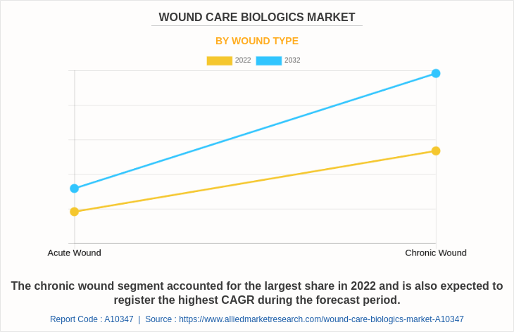 Wound Care Biologics Market by Wound Type