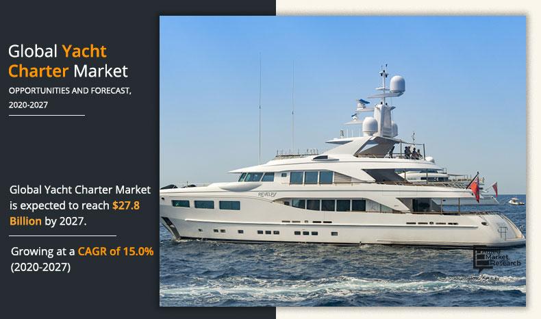 Yacht Charter Market Size, Statistics, Trends, Analysis by 2027