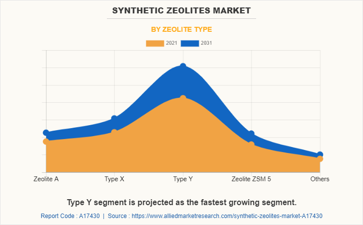 Synthetic Zeolites Market by Zeolite type