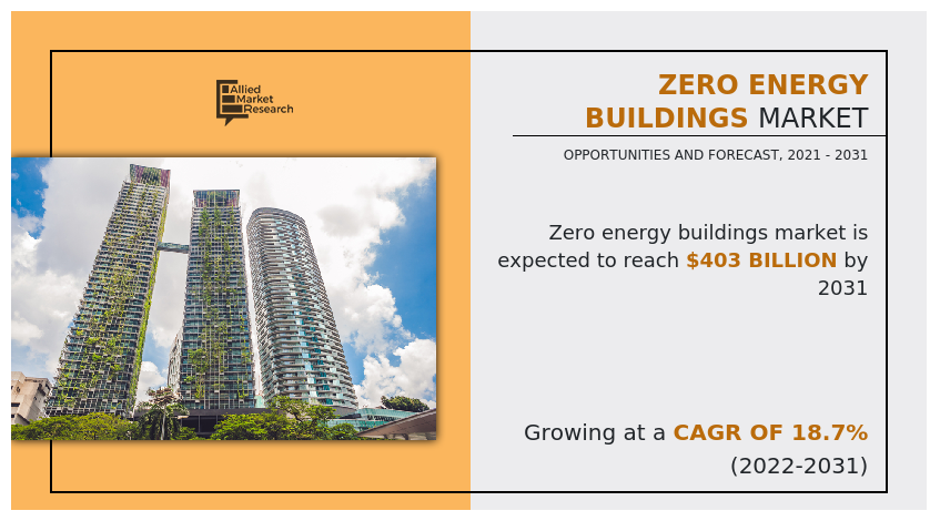 Zero Energy Buildings Market, Zero Energy Buildings Industry, Zero Energy Buildings Market Size, Zero Energy Buildings Market Share, Zero Energy Buildings Market Growth, Zero Energy Buildings Market Trends, Zero Energy Buildings Market Analysis, Zero Energy Buildings Market Forecast, Zero Energy Buildings Market Opportunities