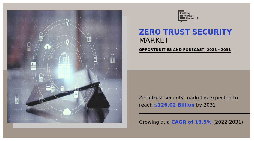 Zero Trust Security Market, Zero Trust Security Industry, Zero Trust Security Market Size, Zero Trust Security Market Share, Zero Trust Security Market Trends, Zero Trust Security Market Growth, Zero Trust Security Market Forecast, Zero Trust Security Market Analysis