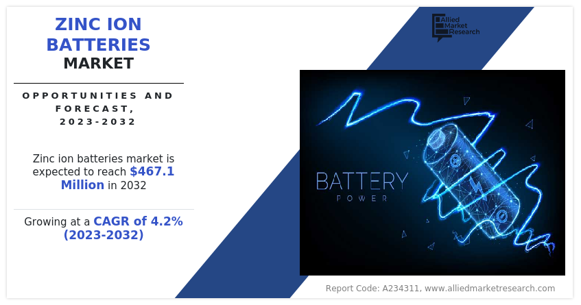 Zinc Ion Batteries Market