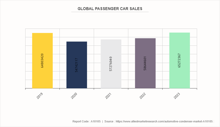 Automotive Condenser Market by 