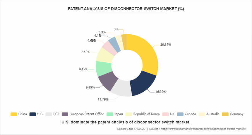 Disconnector Switch Market by 