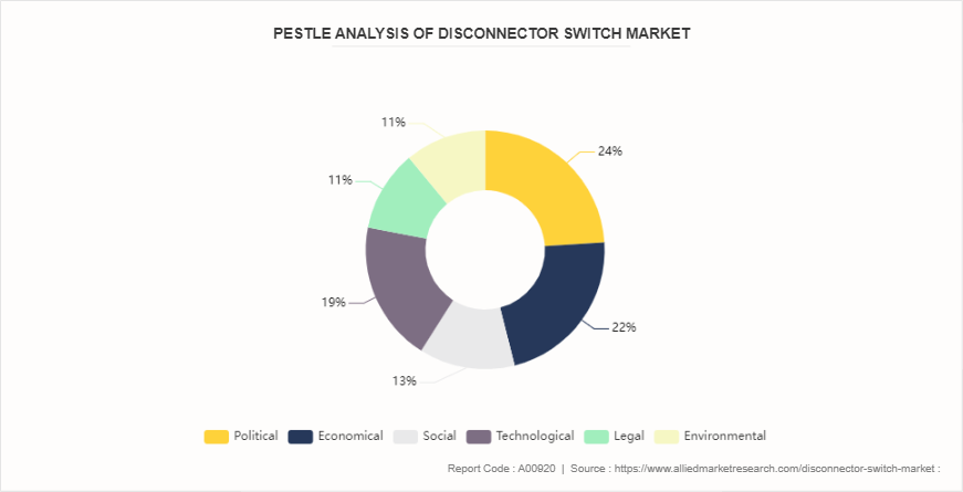 Disconnector Switch Market by 
