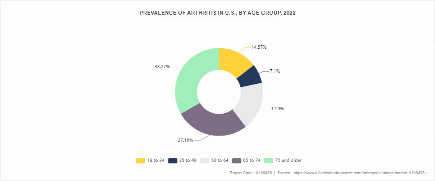 Orthopedic shoes Market by 