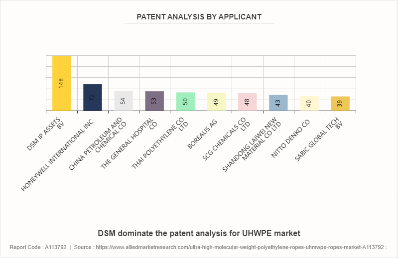 Ultra High Molecular Weight Polyethylene (UHMWPE) Fiber Market by 