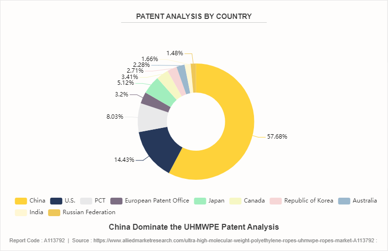 Ultra High Molecular Weight Polyethylene (UHMWPE) Fiber Market by 