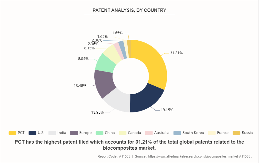 Biocomposites Market by 
