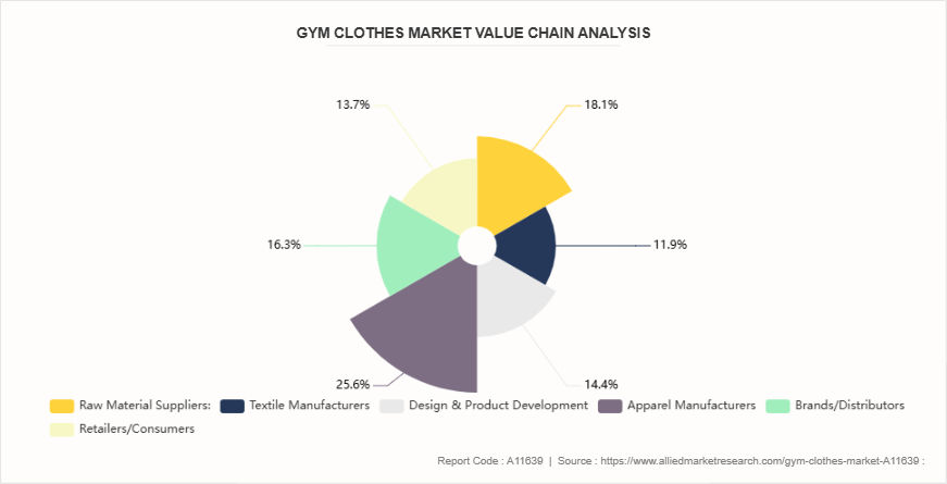 Gym Clothes Market by 