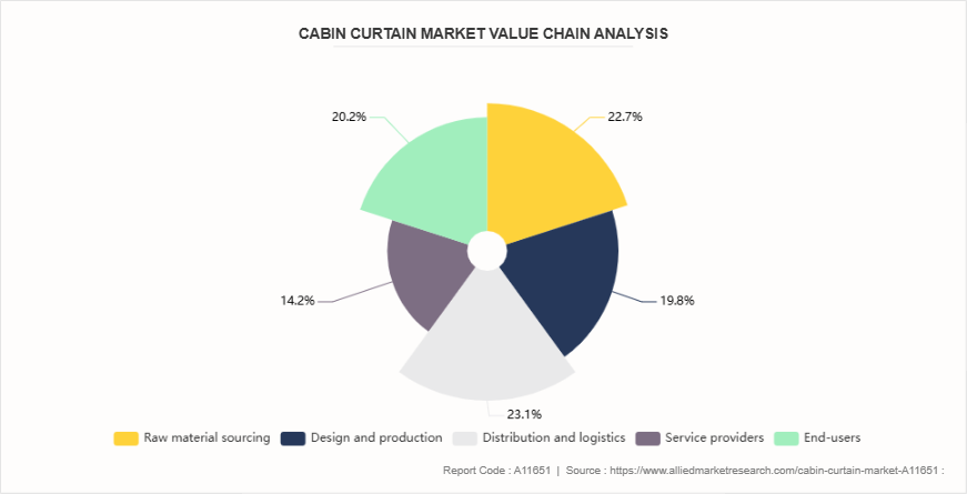 Cabin Curtain Market by 