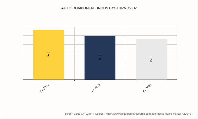 Automotive Gears Market by 