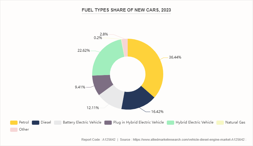 Vehicle Diesel Engine Market by 