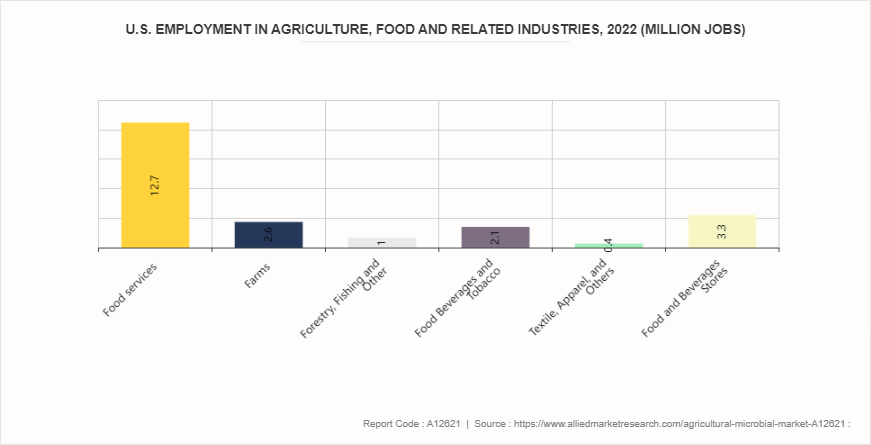 Agricultural Microbial Market by 
