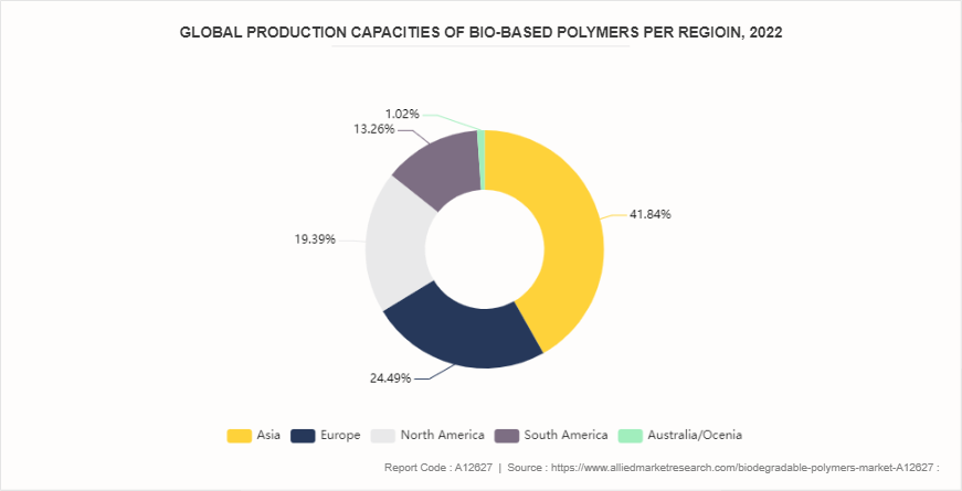 Biodegradable Polymers Market by 