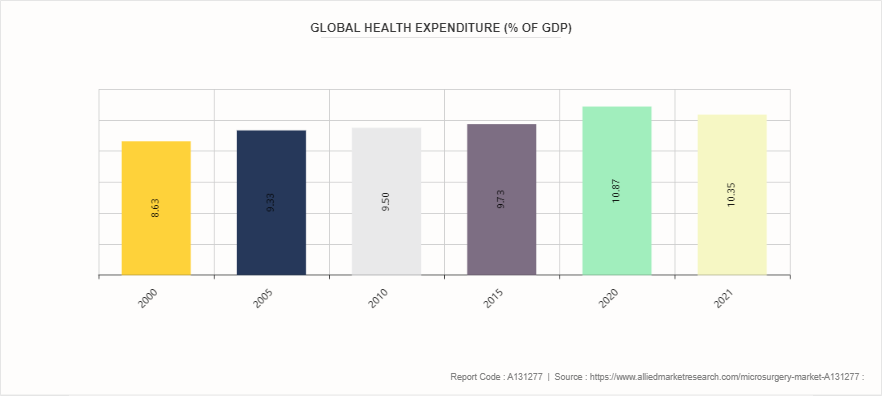 Microsurgery Market by 