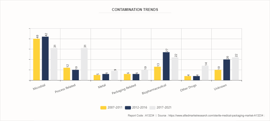 Sterile Medical Packaging Market by 