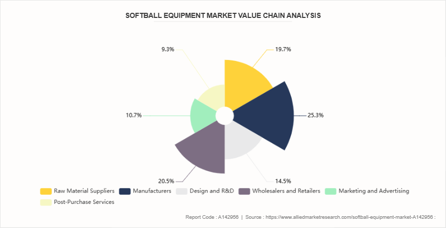 Softball Equipment Market by 