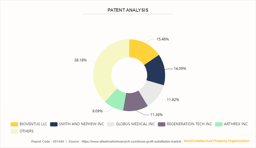 Bone Grafts and Substitutes Market by 