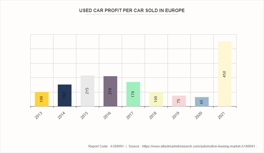 Automotive Leasing Market by 