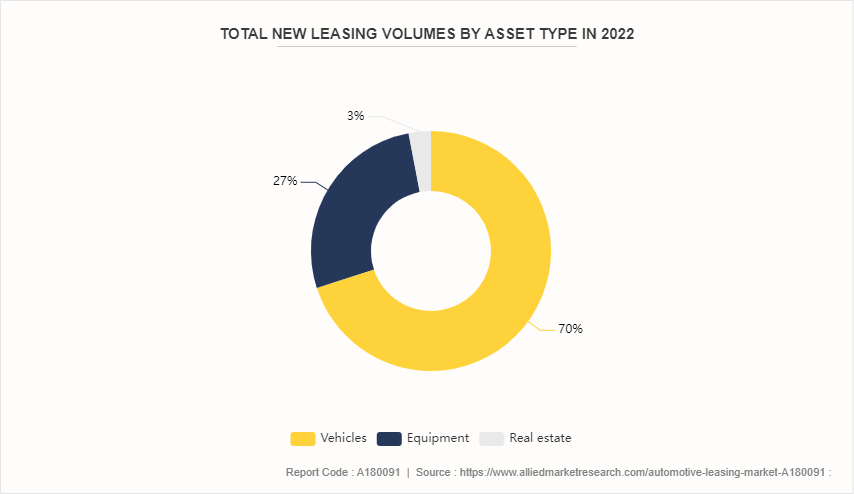Automotive Leasing Market by 