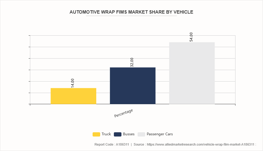 Vehicle Wrap Film Market by 