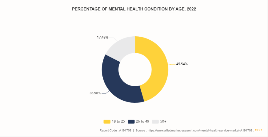 Mental Health Service Market by 
