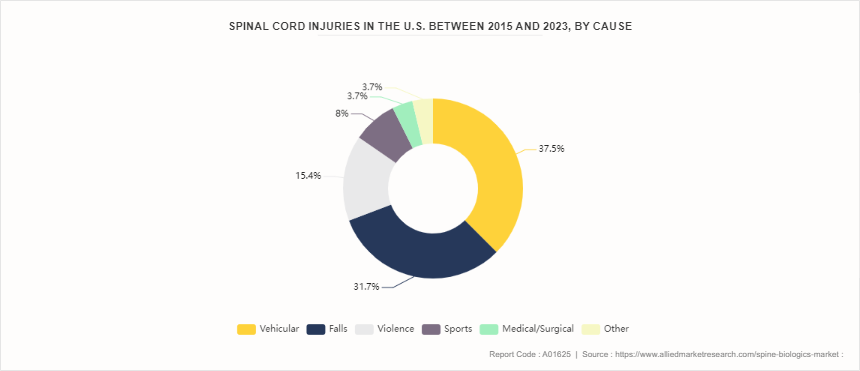 Spine Biologics Market by 