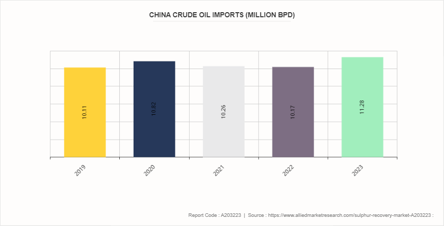Sulphur Recovery Market by 