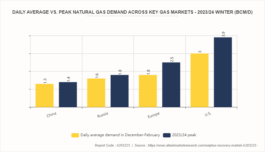 Sulphur Recovery Market by 