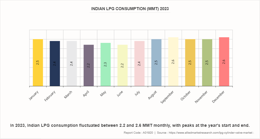 LPG Cylinder Valve Market by 