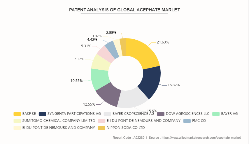 Acephate Market by 