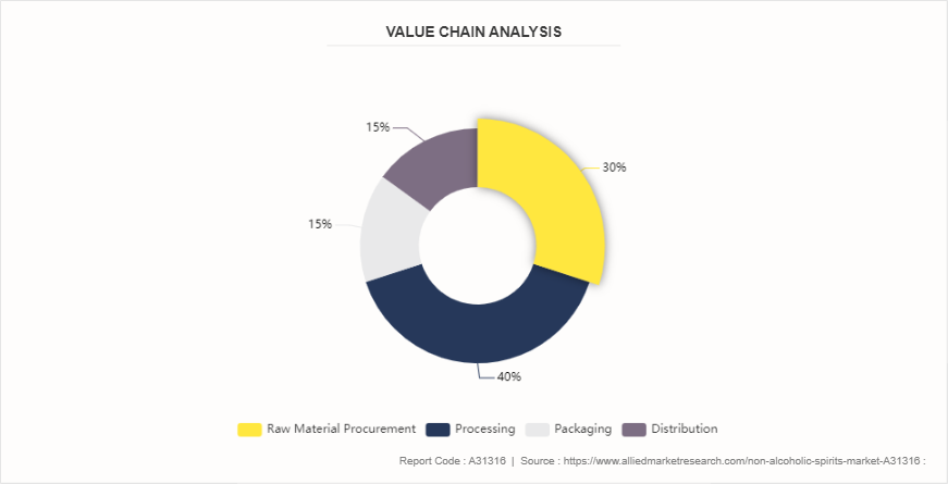 Non-alcoholic Spirits Market by 