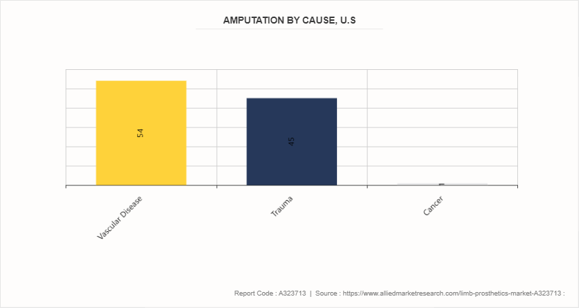 Limb Prosthetics Market by 