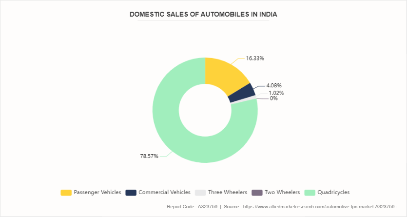Automotive FPC Market by 