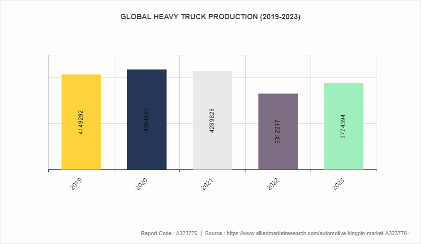 Automotive Kingpin Market by 