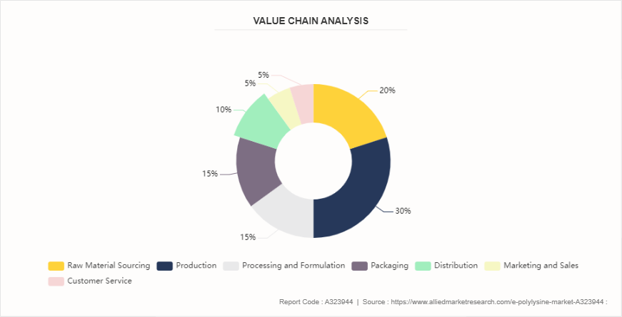 E-Polylysine Market by 