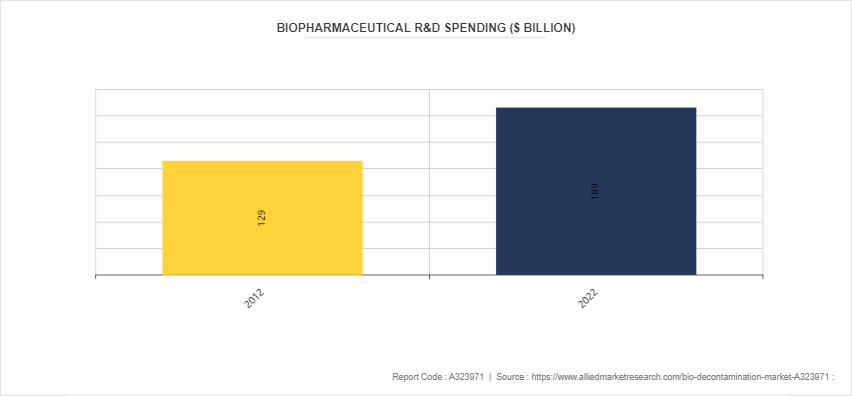 Bio Decontamination Market by 