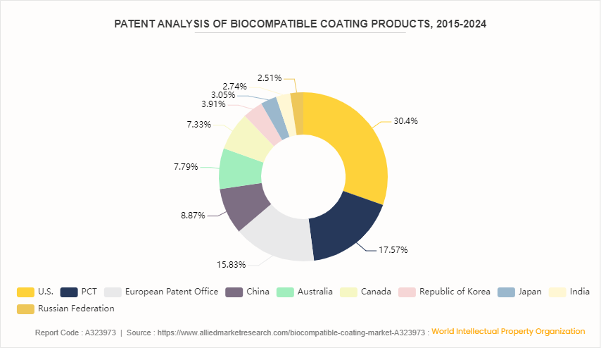 Biocompatible Coating Market by 