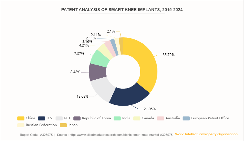 Bionic Smart Knee Market by 