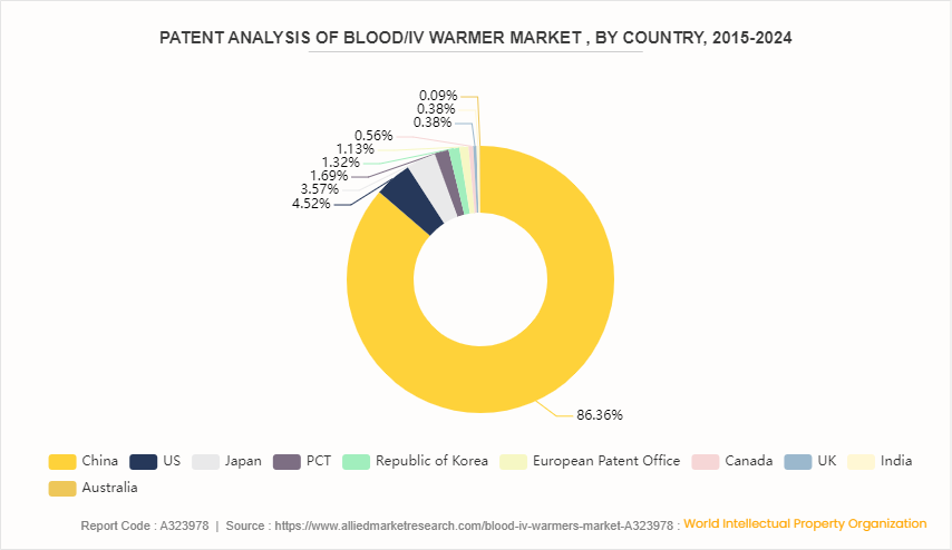 Blood/IV Warmers Market by 