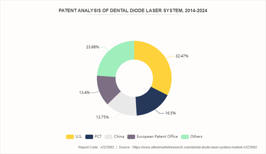 Dental Diode Laser System Market by 