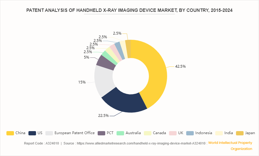 Handheld X-Ray Imaging Device Market by 