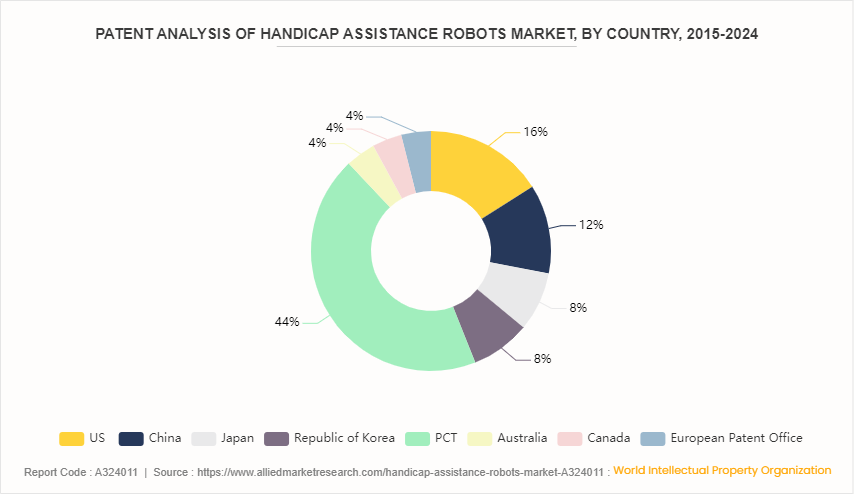 Handicap Assistance Robots Market by 