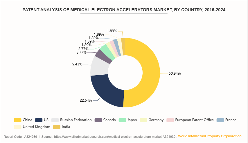 Medical Electron Accelerators Market by 